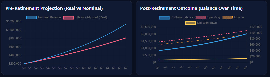 Pre-Retirement and Post-Retirement Projection